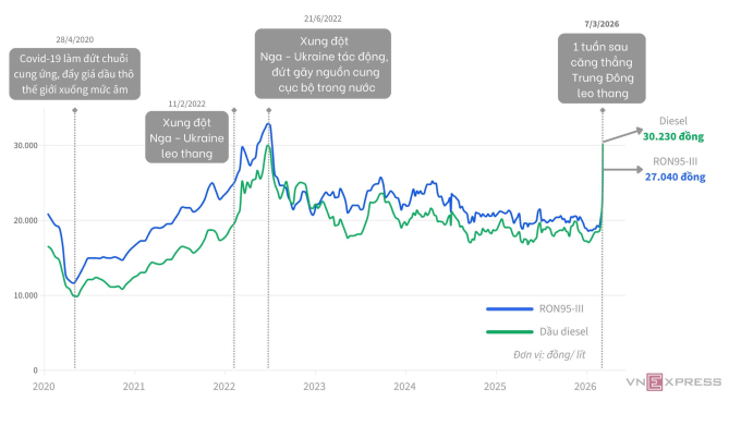 Giá bán lẻ xăng dầu từ 6 năm qua. Đồ hoạ: Anh Tú