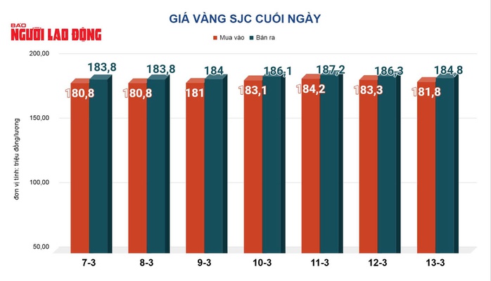 Giá vàng hôm nay, 14-3: Tiếp tục sụt giảm - Ảnh 2.