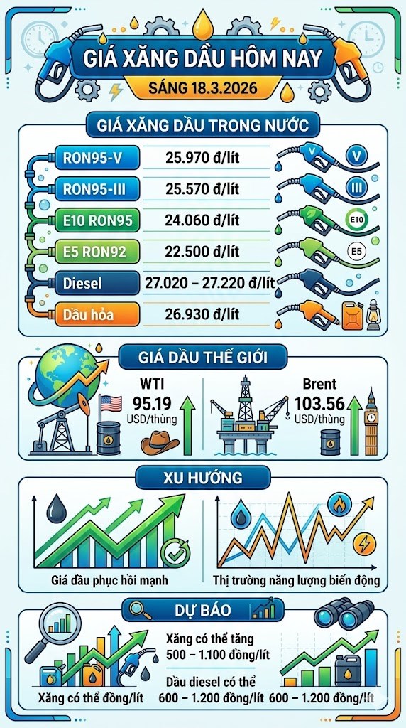 Giá xăng dầu hôm nay 18.3: Dầu Brent tăng, dự báo giá xăng kỳ tới - ảnh 3