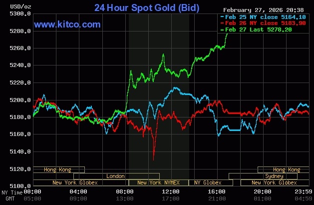 Giá vàng thế giới tăng mạnh trong phiên 27/2. Đồ thị: Kitco
