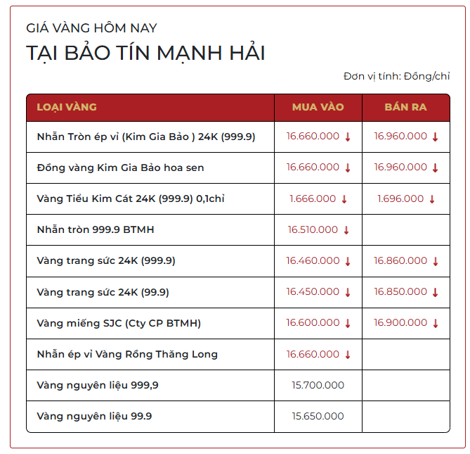 Sáng 23/3: Giá vàng SJC, vàng nhẫn trơn giảm sâu, tuột mốc 170 triệu đồng/lượng - Ảnh 2.