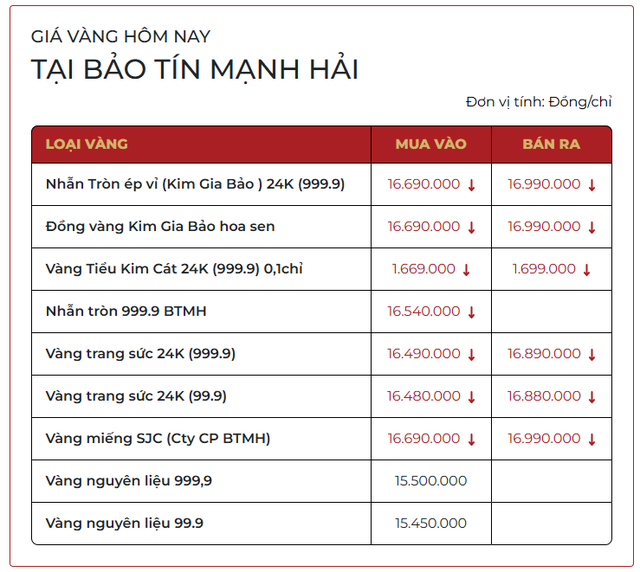 Sáng 27/3: Giá vàng SJC, giá vàng nhẫn trơn cùng giảm - Ảnh 2.