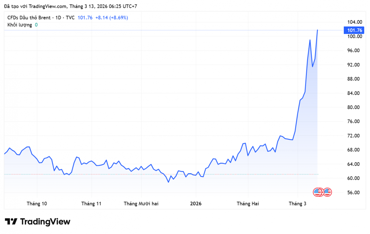 Giá xăng dầu hôm nay 13/3/2026: Giá xăng trong nước biến động trái chiều