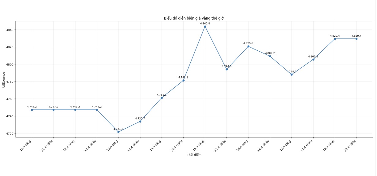 Diễn biến giá vàng thế giới những phiên giao dịch gần đây. Biểu đồ: Phan Anh
