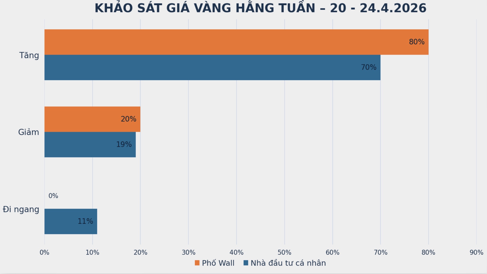 Dự báo của chuyên gia Phố Wall và nhà đầu tư cá nhân về giá vàng tuần tới. Bảng: Khương Duy 