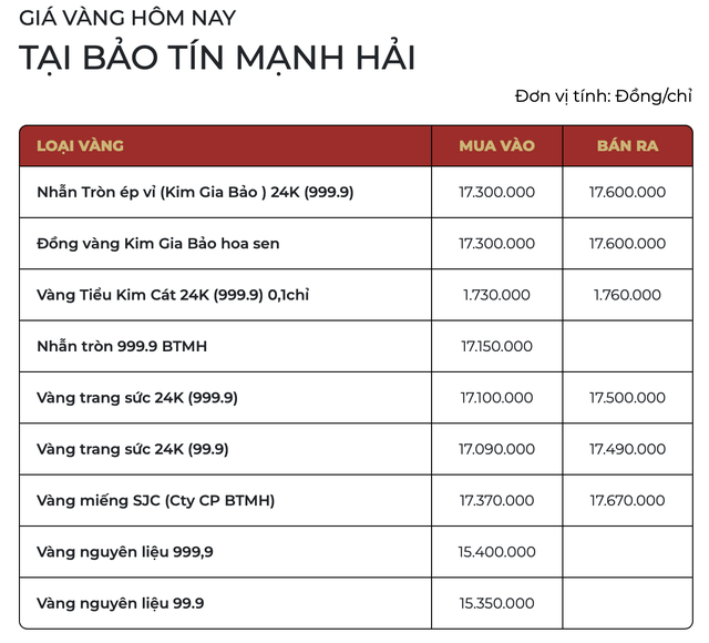 Giá vàng SJC, vàng nhẫn sáng ngày 2/4 - Ảnh 2.