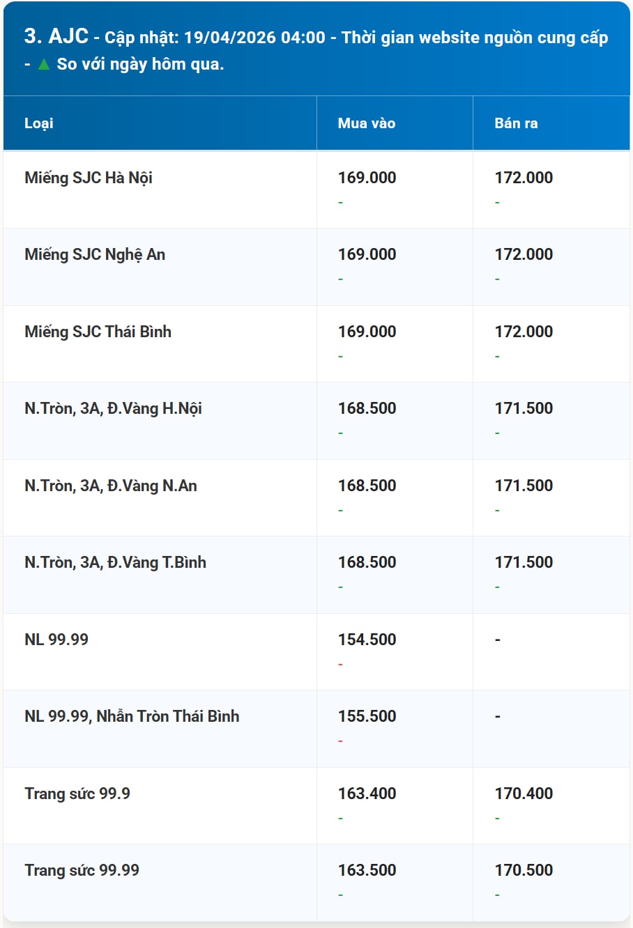 Bảng giá vàng AJC hôm nay 19 4 2026 kèm diễn biến mới nhất