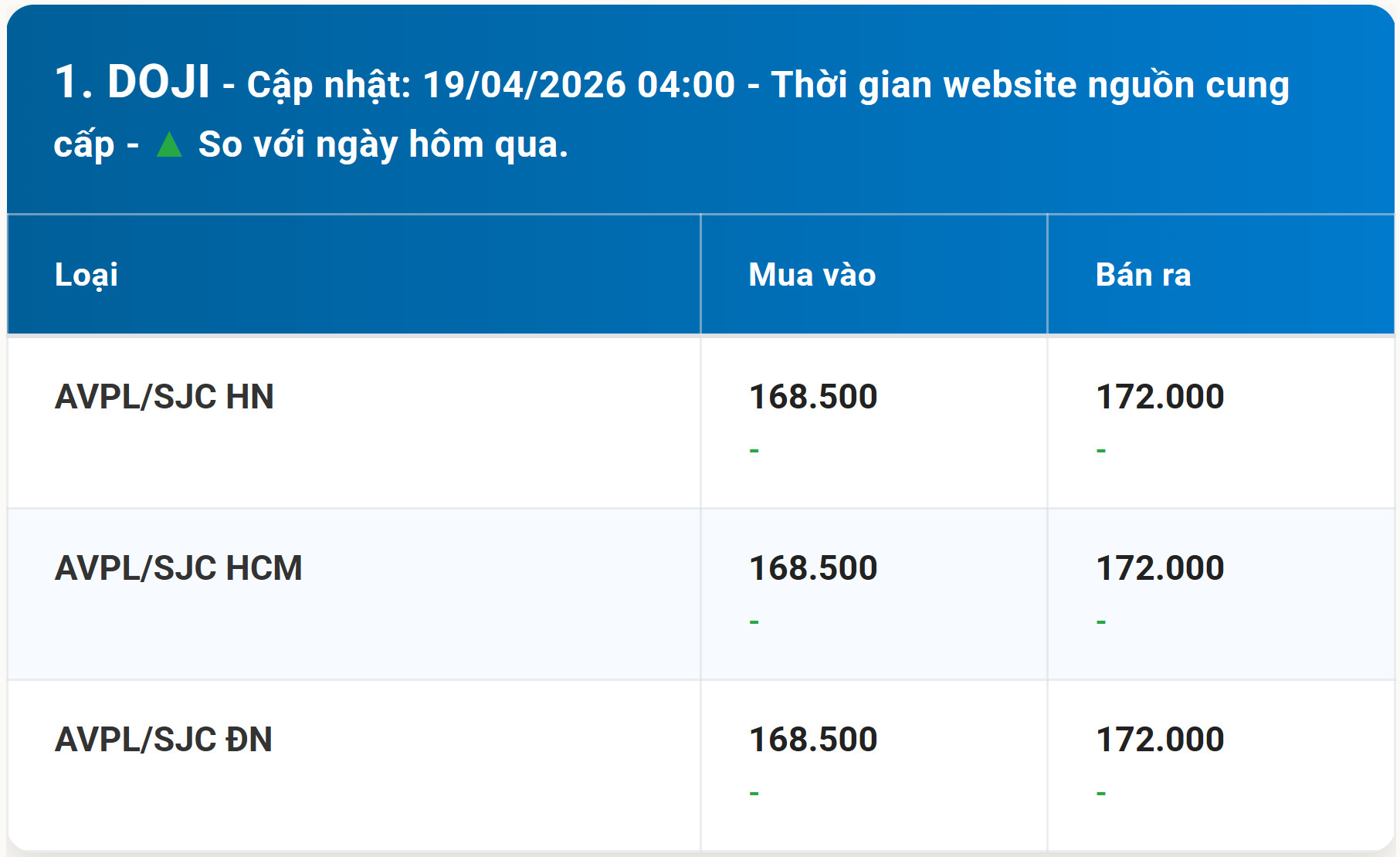 Bảng giá vàng DOJI hôm nay 19 4 2026 kèm diễn biến mới nhất