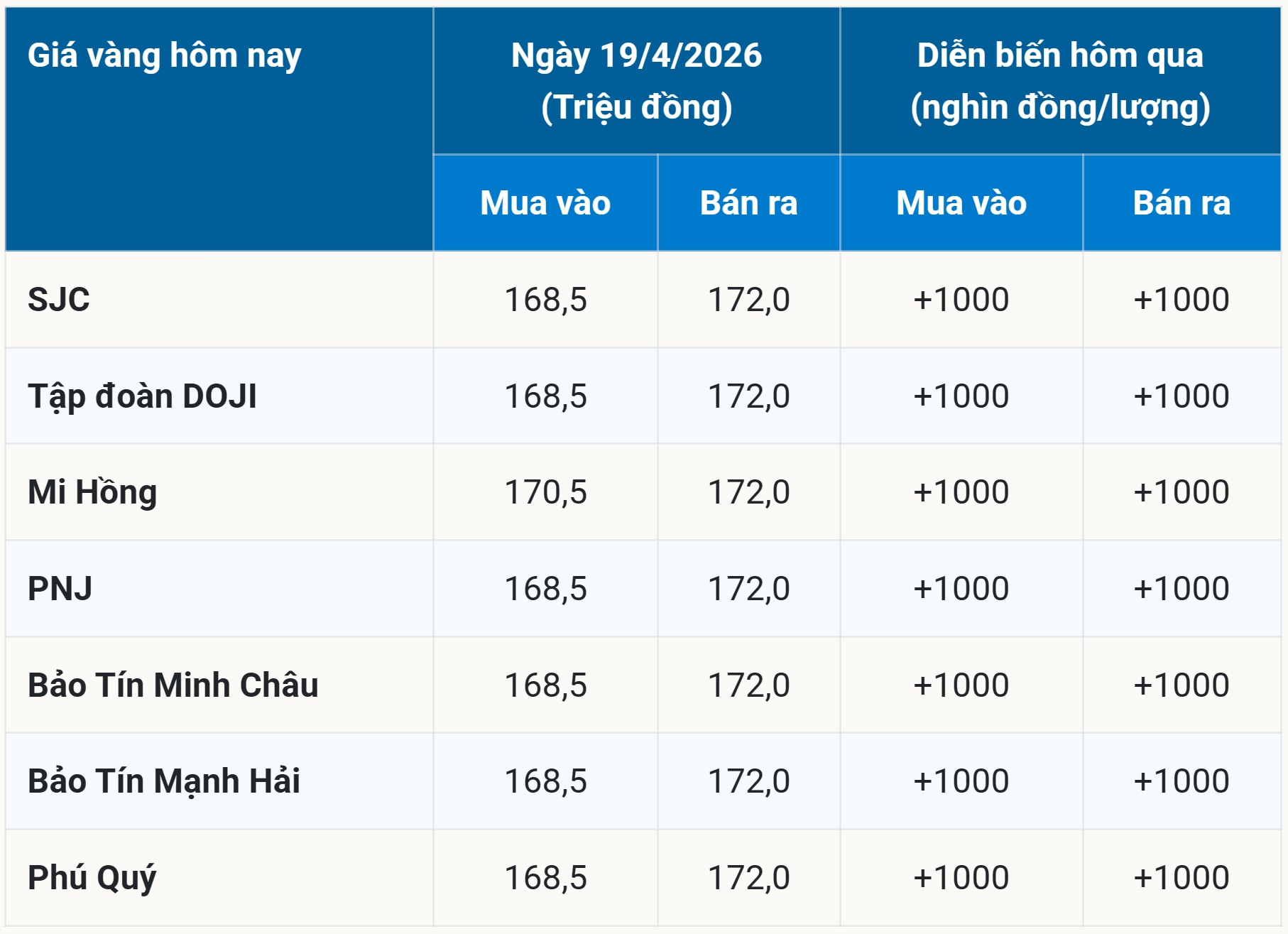 Bảng giá vàng hôm nay 19 4 2026 cuối tuần sớm nhất