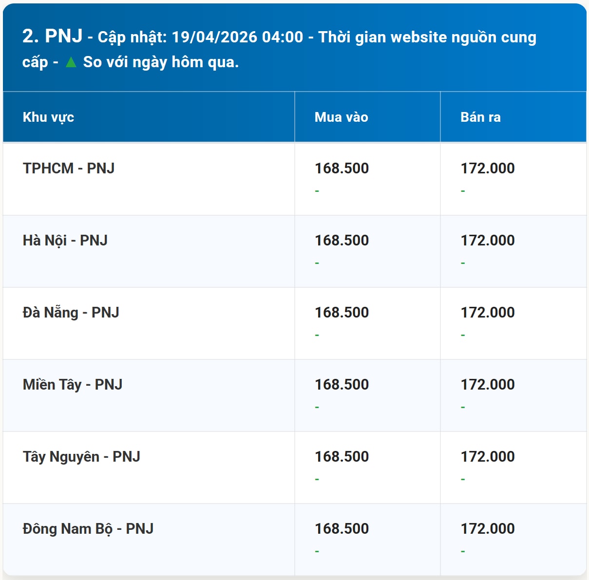 Bảng giá vàng PNJ hôm nay ngày 19 4 2026 kèm diễn biến mới nhất