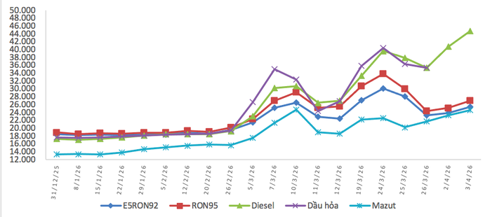 Giá xăng dầu Việt Nam thấp hơn so với các nước láng giềng năm 2026 - Ảnh 1.