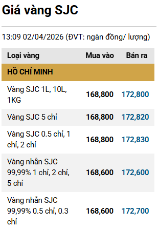 Giá vàng SJC, vàng nhẫn chiều 2/4: Đồng loạt giảm tới 3 triệu đồng/lượng - Ảnh 1.