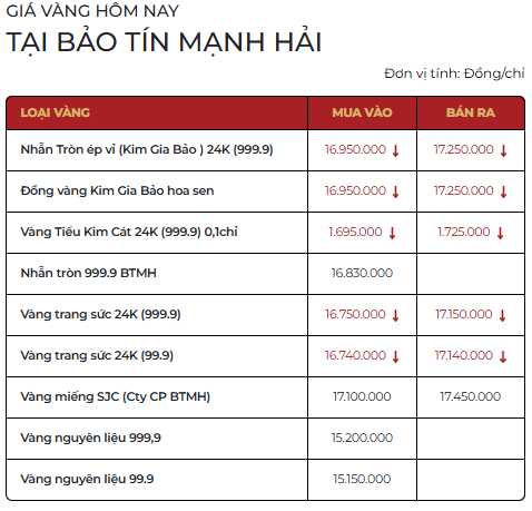 Giá vàng SJC, vàng nhẫn sáng ngày 3/4 - Ảnh 2.