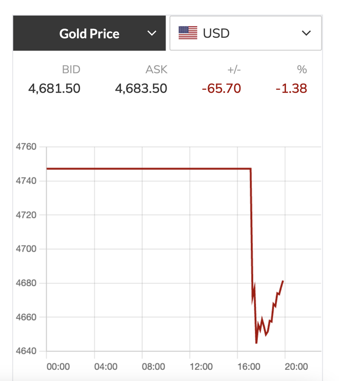 Giá vàng hôm nay 13 - 4 giảm nhanh do căng thẳng Trung Đông ảnh hưởng kinh tế - Ảnh 2.