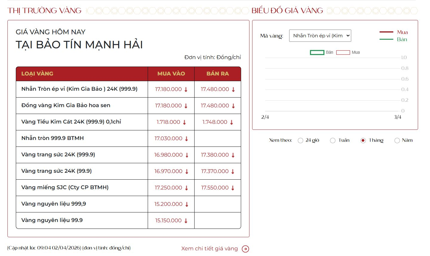 Giá vàng giảm đột ngột! - Ảnh 2.