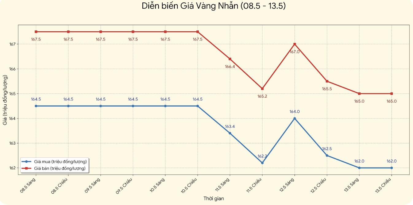 Giá vàng nhẫn trơn tại một số đơn vị kinh doanh. Đơn vị: đồng/lượng. Bảng: Khương Duy