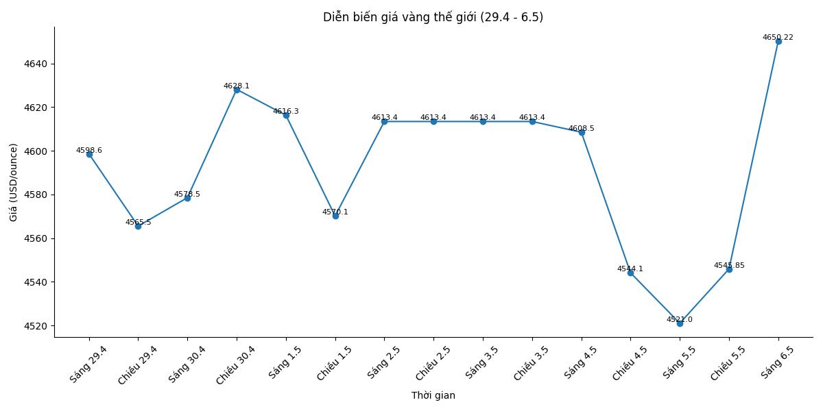 Diễn biến giá vàng thế giới những phiên giao dịch gần đây. Biểu đồ: Song Anh