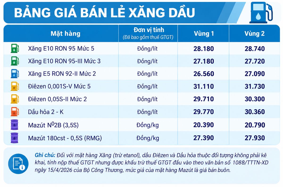 Giá bán lẻ xăng dầu trong nước ngày 5.10.2026, theo bảng giá công bố của Petrolimex. Ảnh: Có sử dụng AI