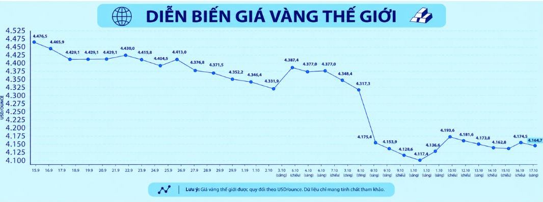 Diễn biến giá vàng thế giới những phiên giao dịch gần đây. Biểu đồ: AI