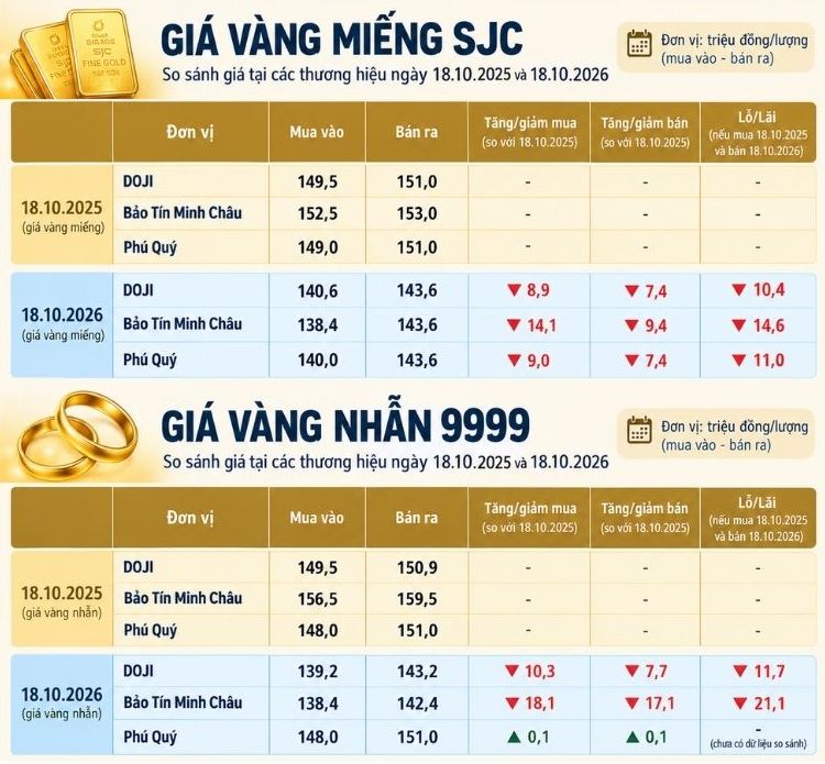 So với cùng kỳ, giá vàng miếng và vàng nhẫn đồng loạt giảm mạnh. Biểu đồ: AI